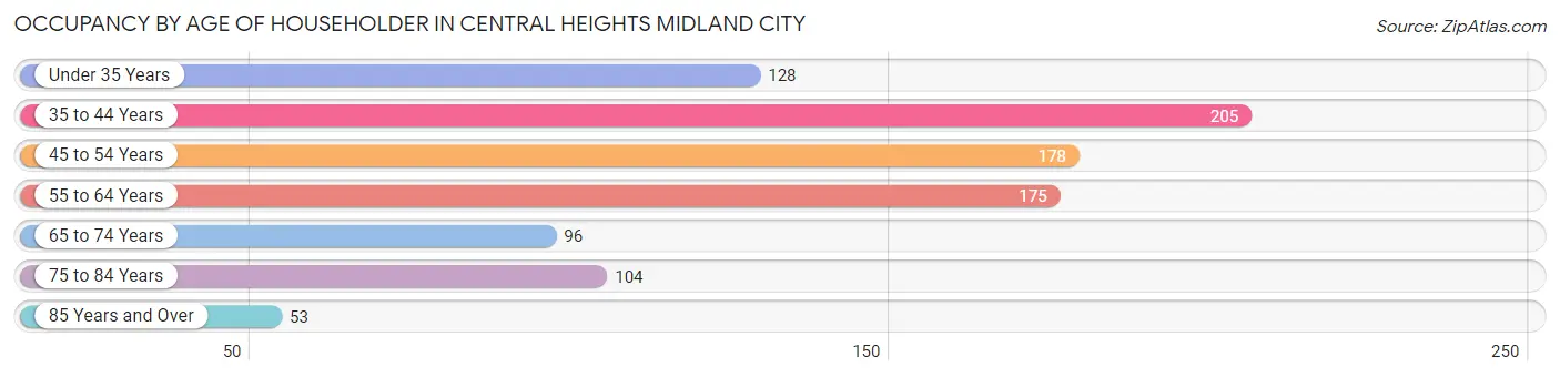 Occupancy by Age of Householder in Central Heights Midland City