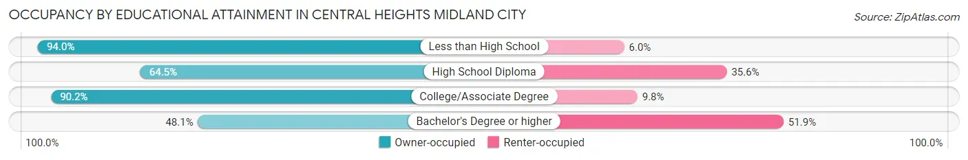 Occupancy by Educational Attainment in Central Heights Midland City