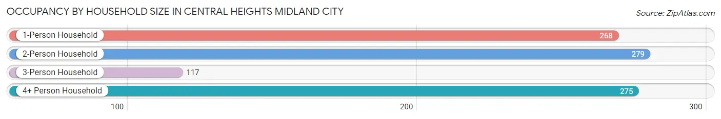 Occupancy by Household Size in Central Heights Midland City