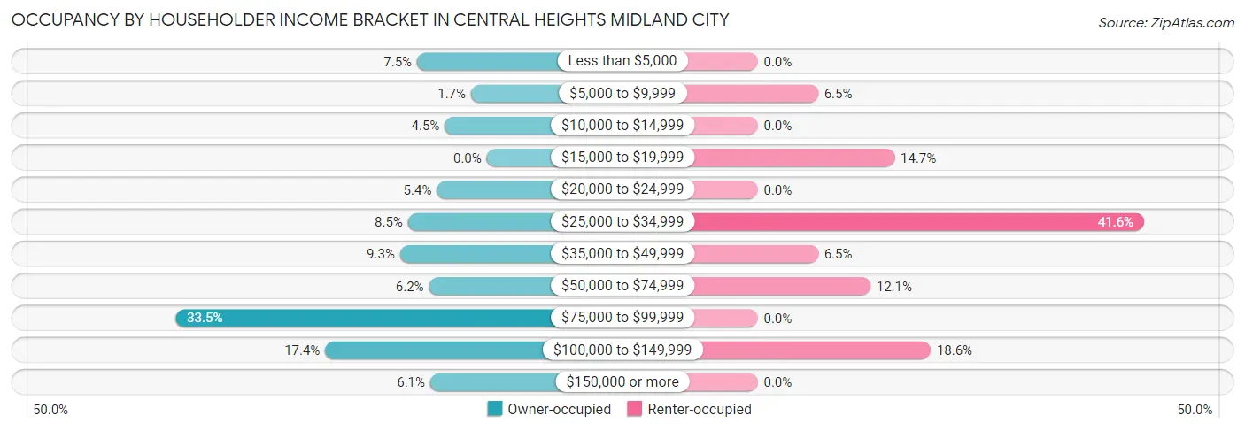 Occupancy by Householder Income Bracket in Central Heights Midland City