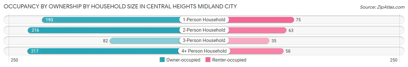 Occupancy by Ownership by Household Size in Central Heights Midland City
