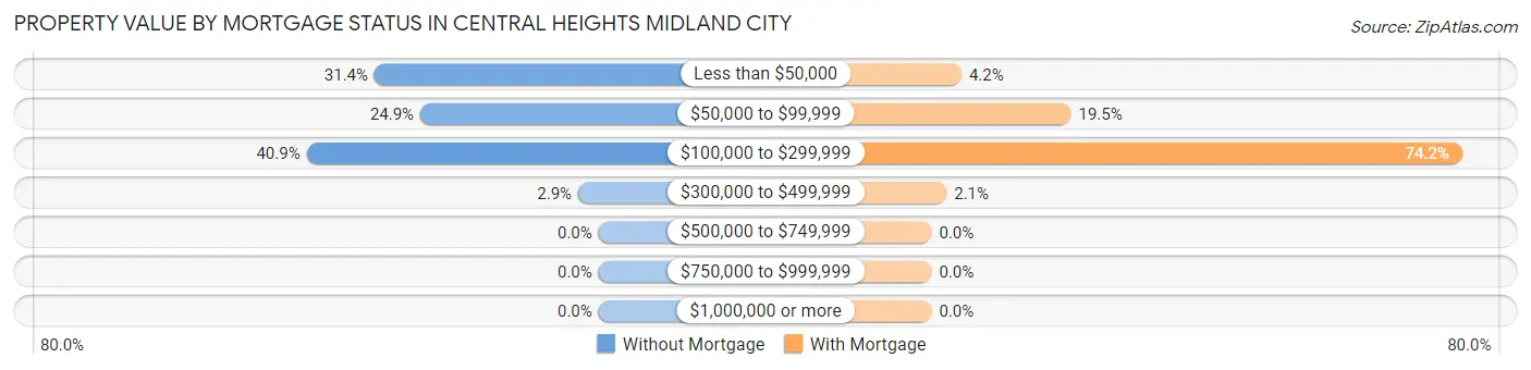 Property Value by Mortgage Status in Central Heights Midland City