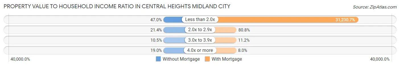 Property Value to Household Income Ratio in Central Heights Midland City