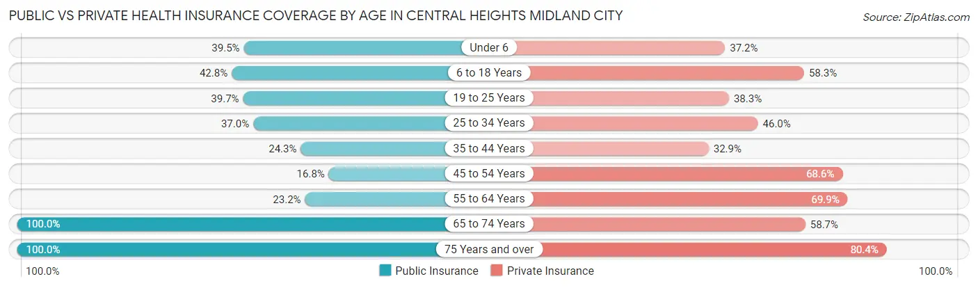 Public vs Private Health Insurance Coverage by Age in Central Heights Midland City
