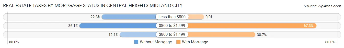 Real Estate Taxes by Mortgage Status in Central Heights Midland City