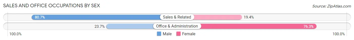 Sales and Office Occupations by Sex in Central Heights Midland City