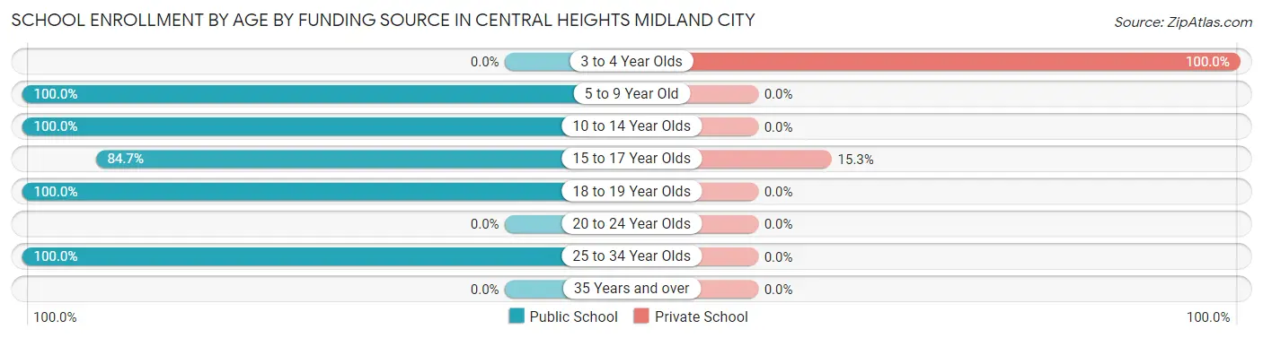 School Enrollment by Age by Funding Source in Central Heights Midland City