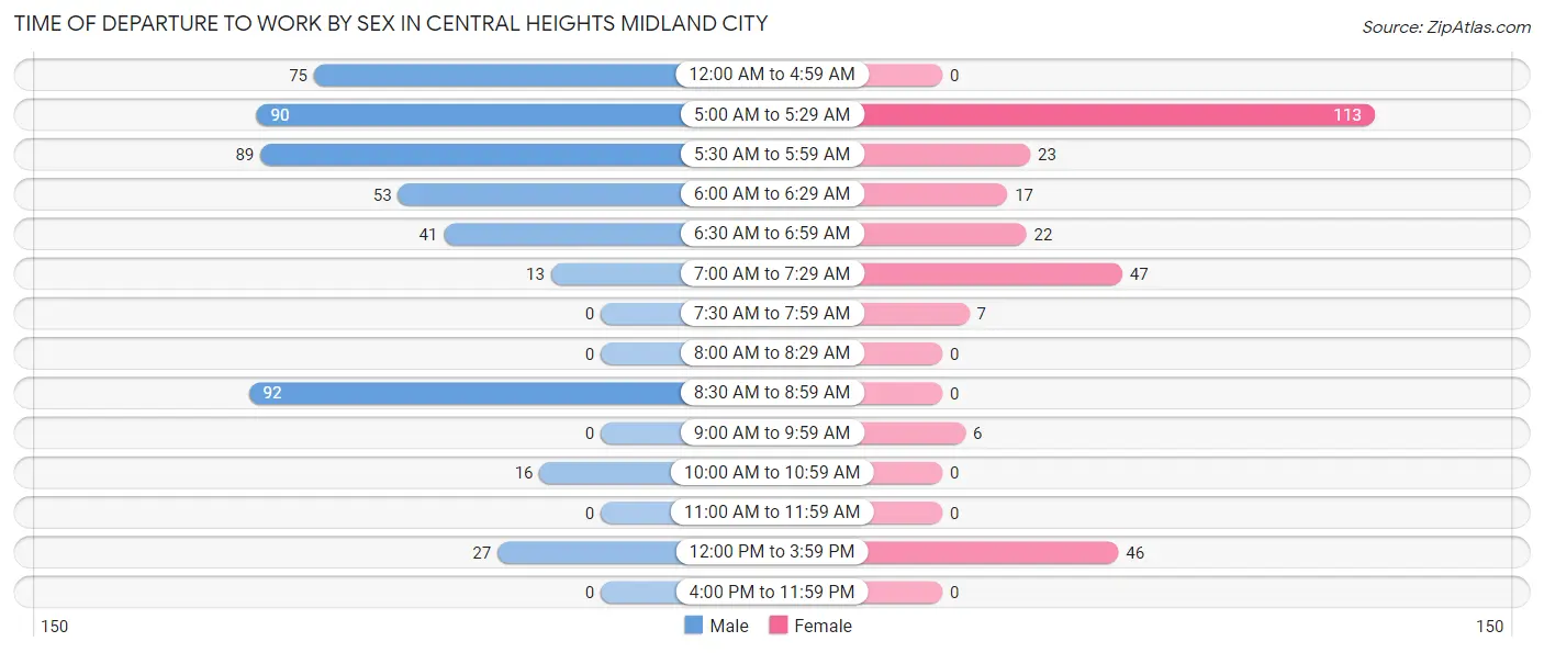 Time of Departure to Work by Sex in Central Heights Midland City