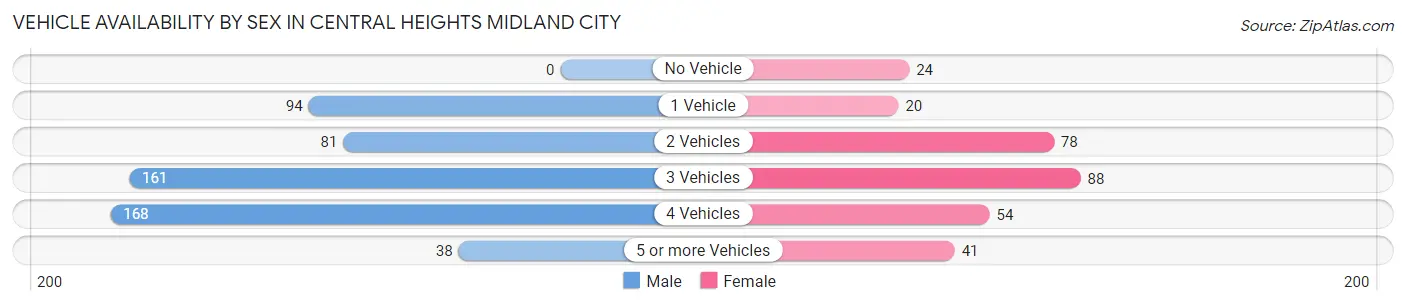 Vehicle Availability by Sex in Central Heights Midland City