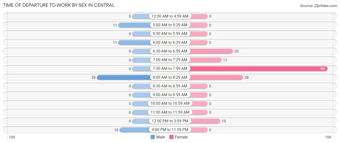 Time of Departure to Work by Sex in Central