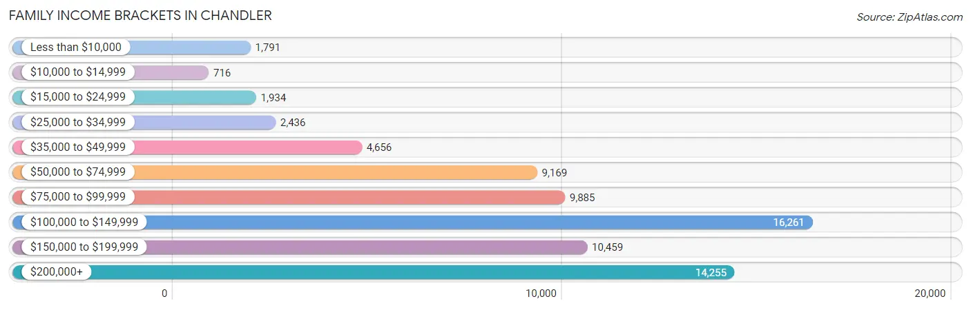 Family Income Brackets in Chandler