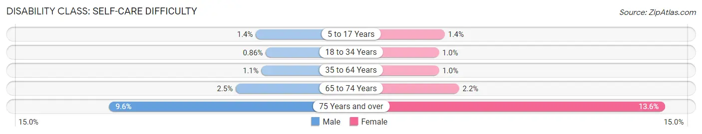 Disability in Chandler: <span>Self-Care Difficulty</span>