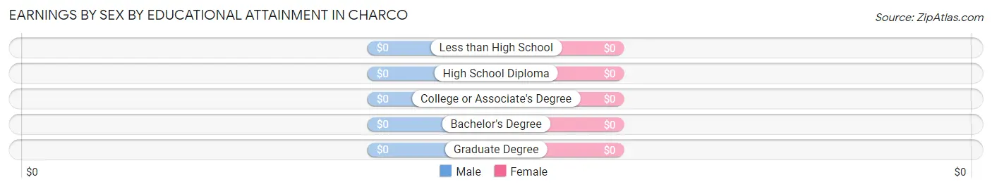 Earnings by Sex by Educational Attainment in Charco