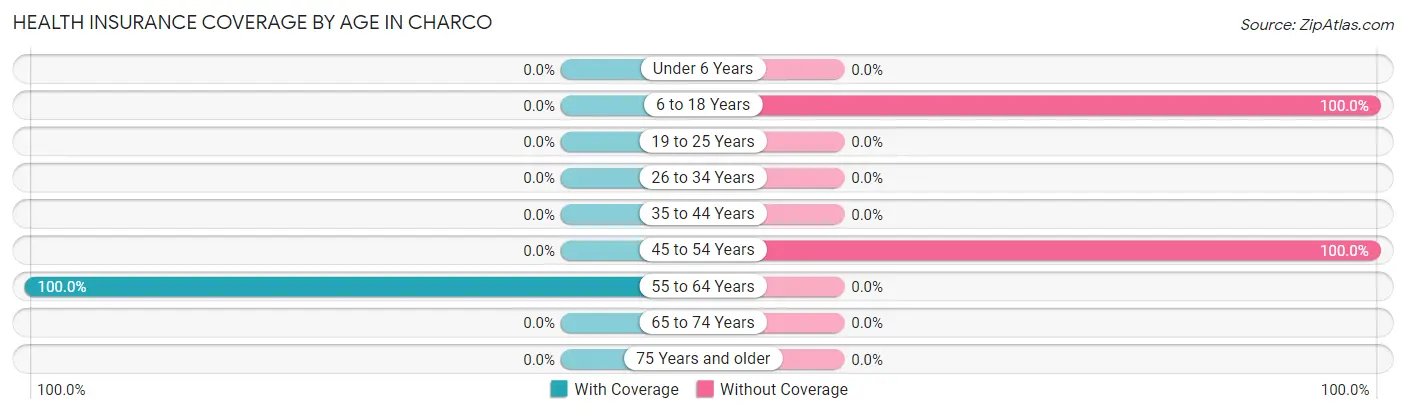 Health Insurance Coverage by Age in Charco