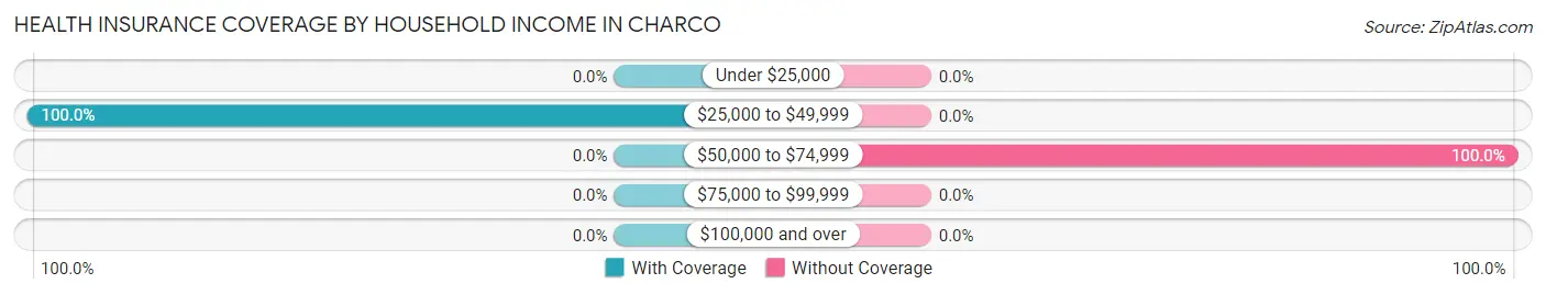 Health Insurance Coverage by Household Income in Charco