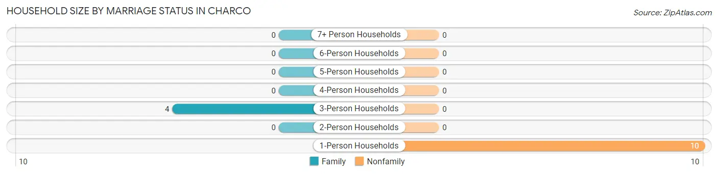 Household Size by Marriage Status in Charco