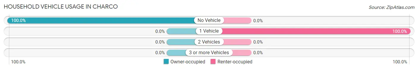 Household Vehicle Usage in Charco