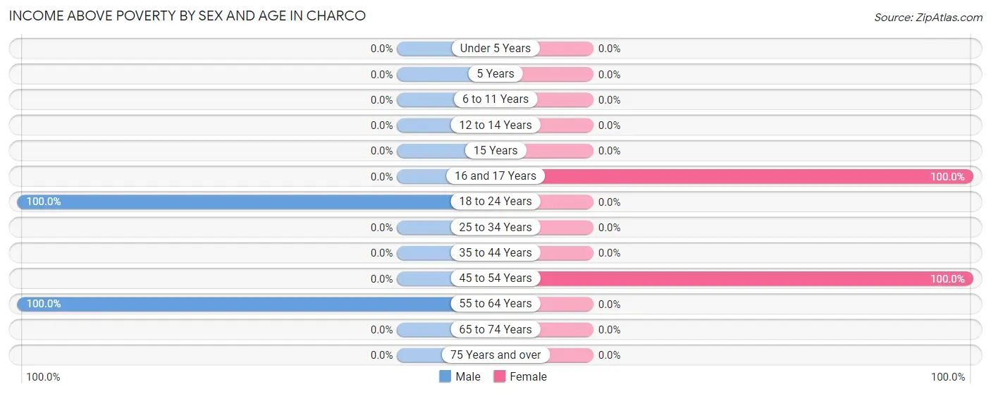 Income Above Poverty by Sex and Age in Charco
