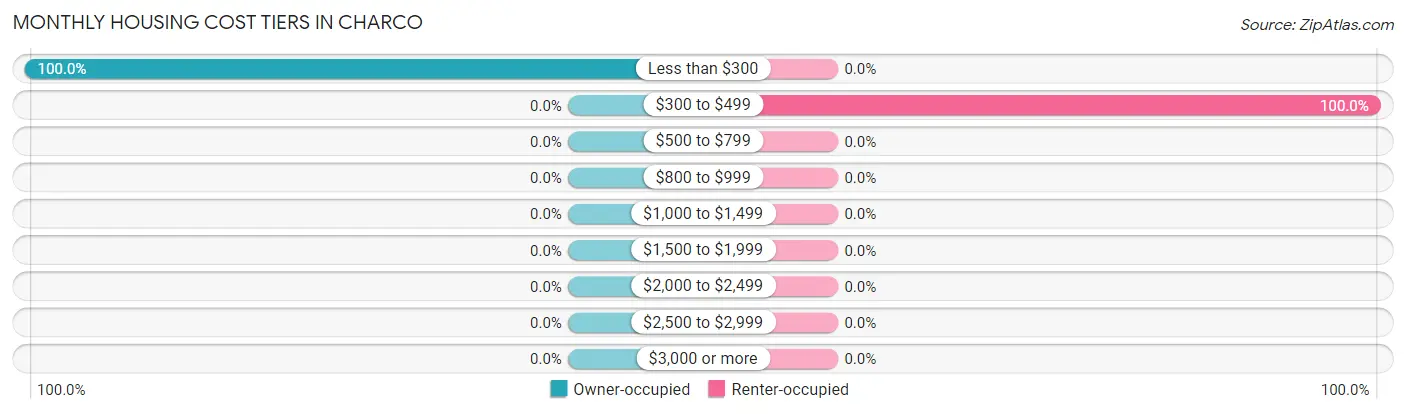Monthly Housing Cost Tiers in Charco