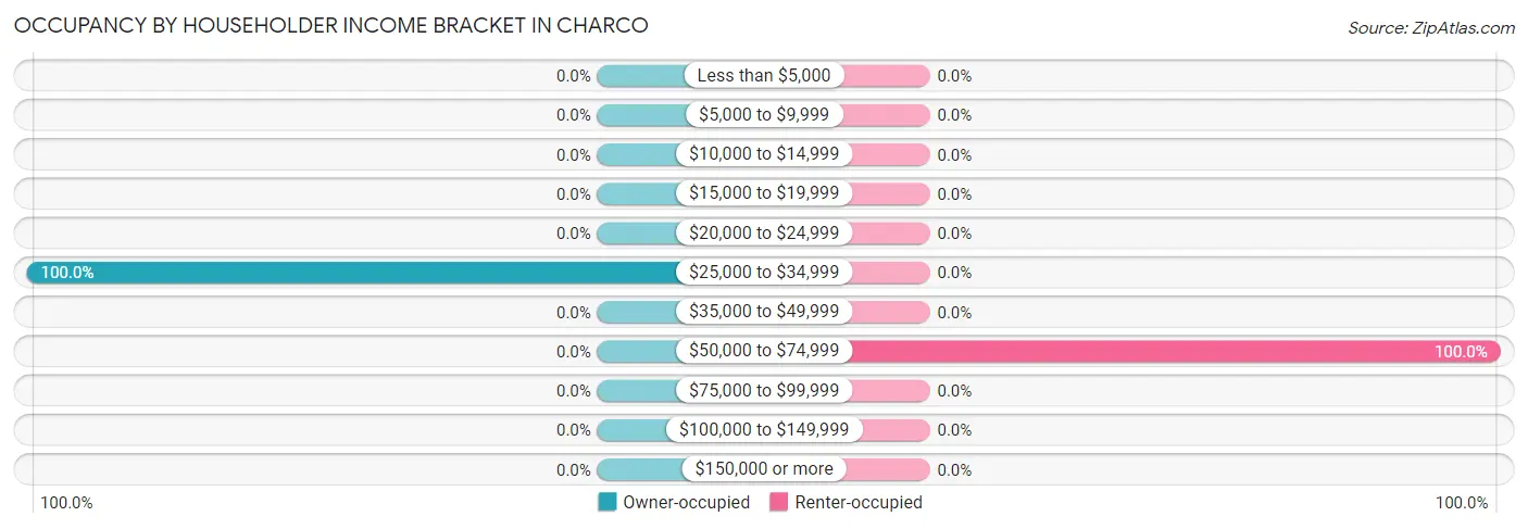 Occupancy by Householder Income Bracket in Charco