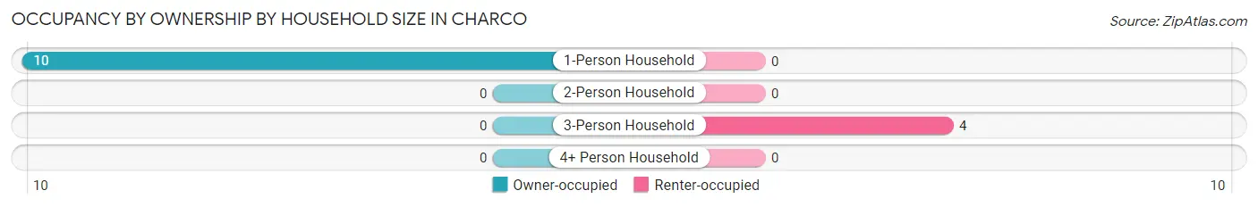 Occupancy by Ownership by Household Size in Charco