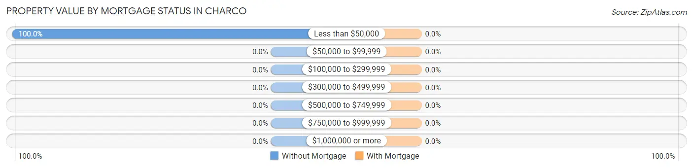 Property Value by Mortgage Status in Charco