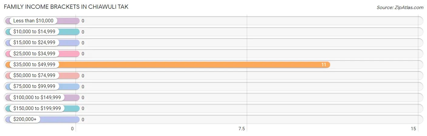 Family Income Brackets in Chiawuli Tak