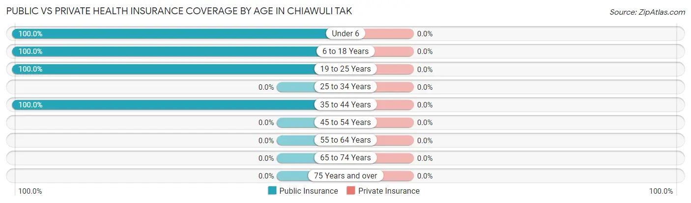 Public vs Private Health Insurance Coverage by Age in Chiawuli Tak