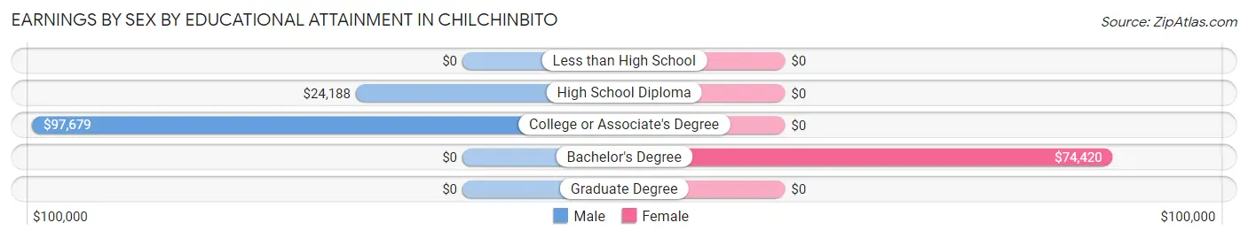 Earnings by Sex by Educational Attainment in Chilchinbito