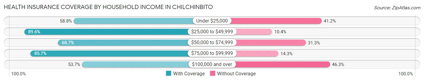 Health Insurance Coverage by Household Income in Chilchinbito