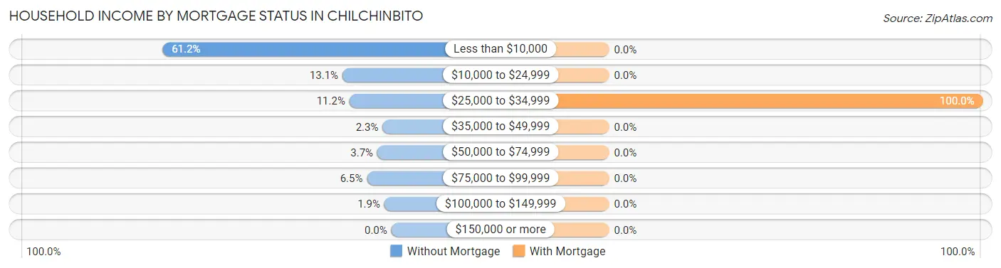 Household Income by Mortgage Status in Chilchinbito