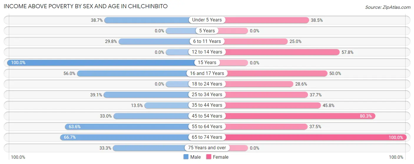 Income Above Poverty by Sex and Age in Chilchinbito