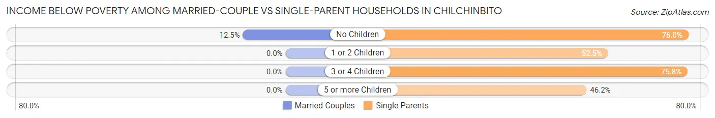 Income Below Poverty Among Married-Couple vs Single-Parent Households in Chilchinbito
