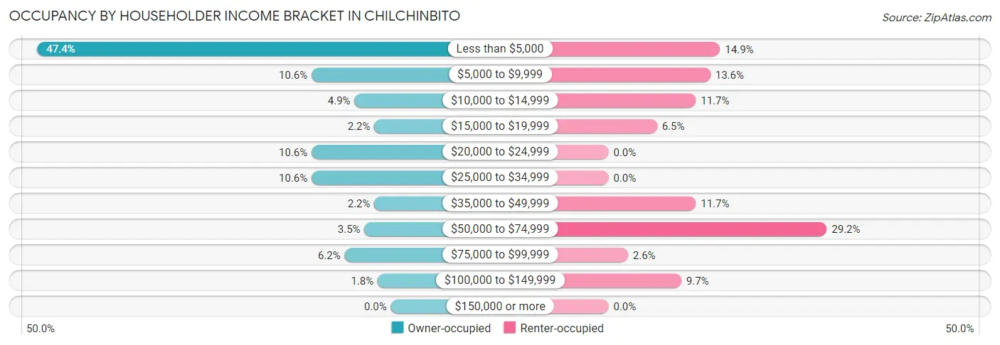 Occupancy by Householder Income Bracket in Chilchinbito