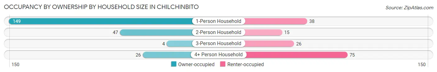 Occupancy by Ownership by Household Size in Chilchinbito
