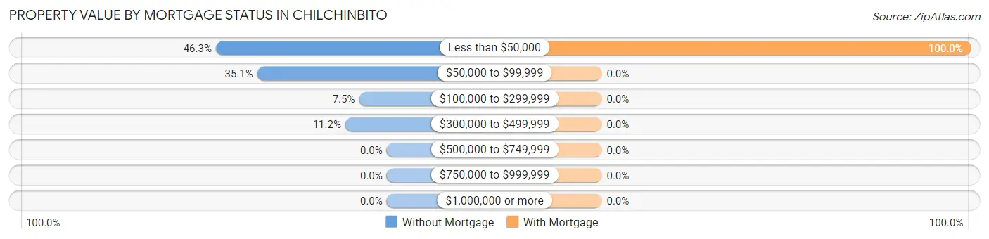 Property Value by Mortgage Status in Chilchinbito