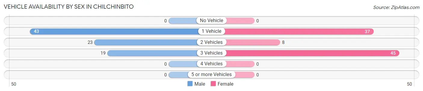 Vehicle Availability by Sex in Chilchinbito