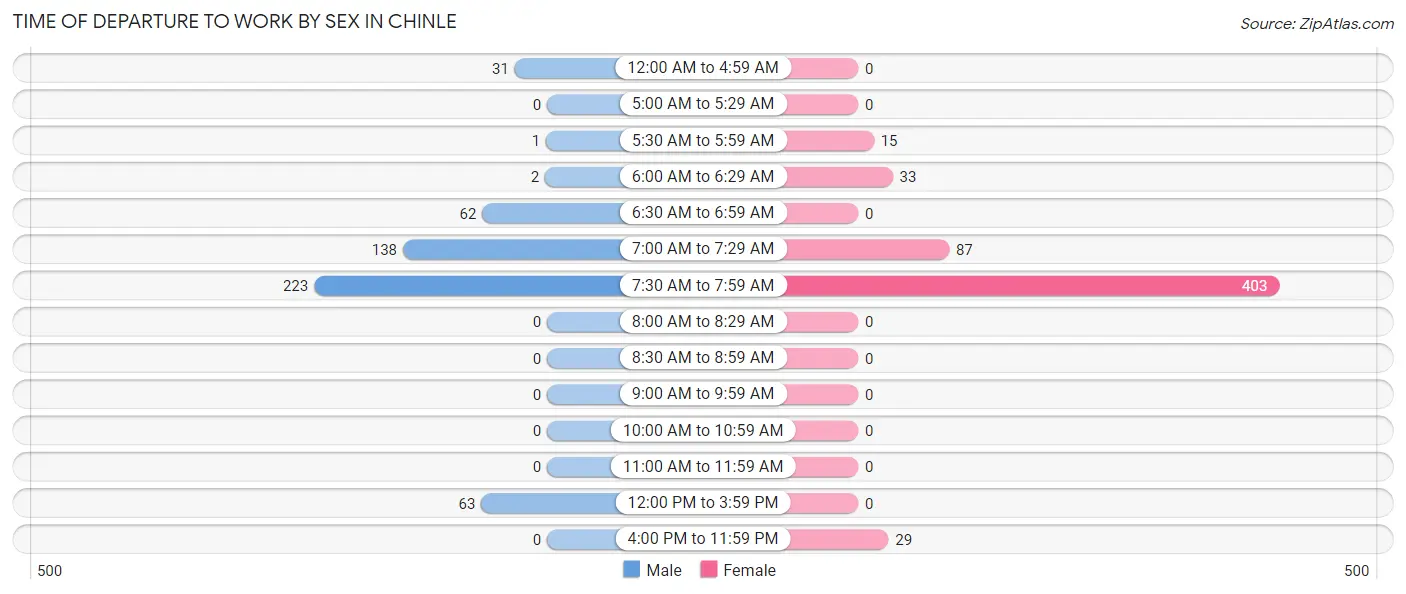 Time of Departure to Work by Sex in Chinle