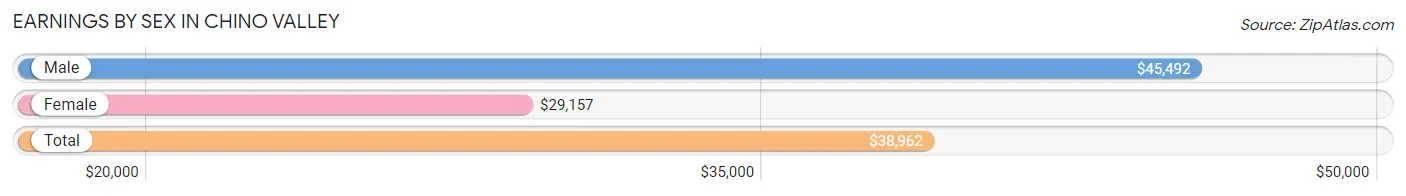 Earnings by Sex in Chino Valley