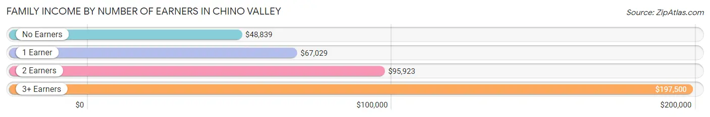 Family Income by Number of Earners in Chino Valley