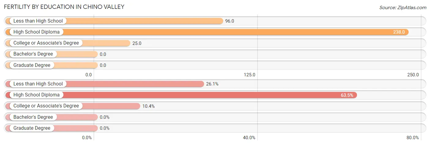 Female Fertility by Education Attainment in Chino Valley