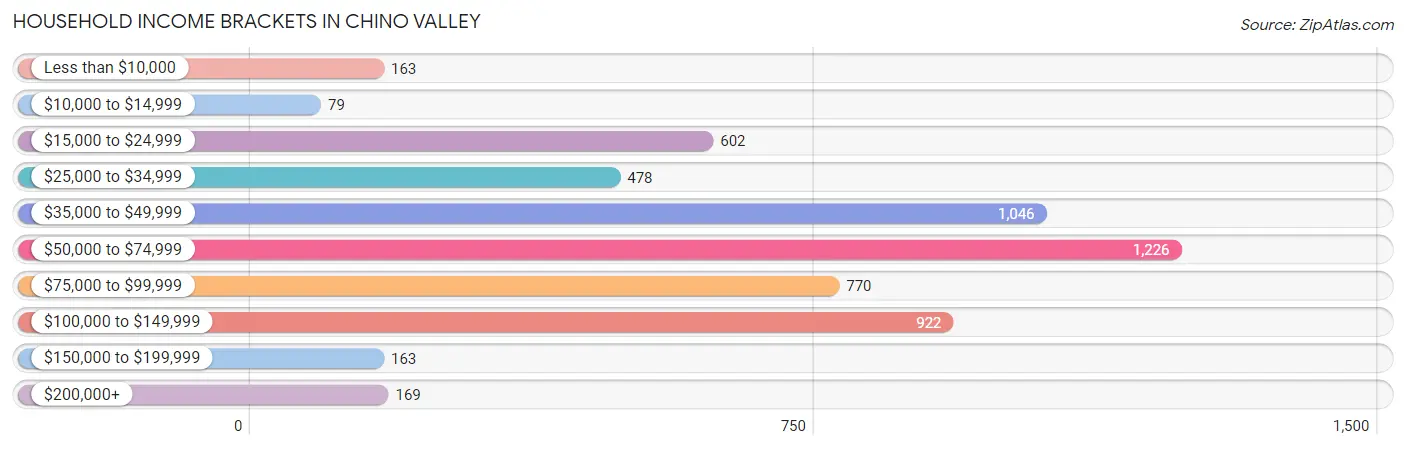 Household Income Brackets in Chino Valley