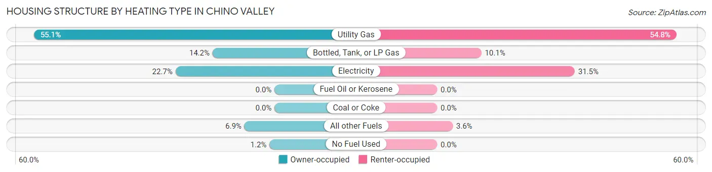 Housing Structure by Heating Type in Chino Valley