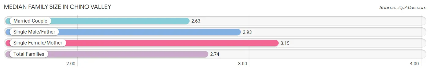 Median Family Size in Chino Valley