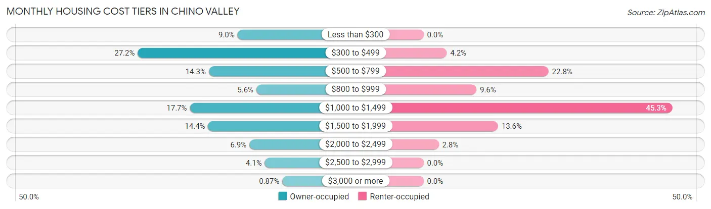 Monthly Housing Cost Tiers in Chino Valley