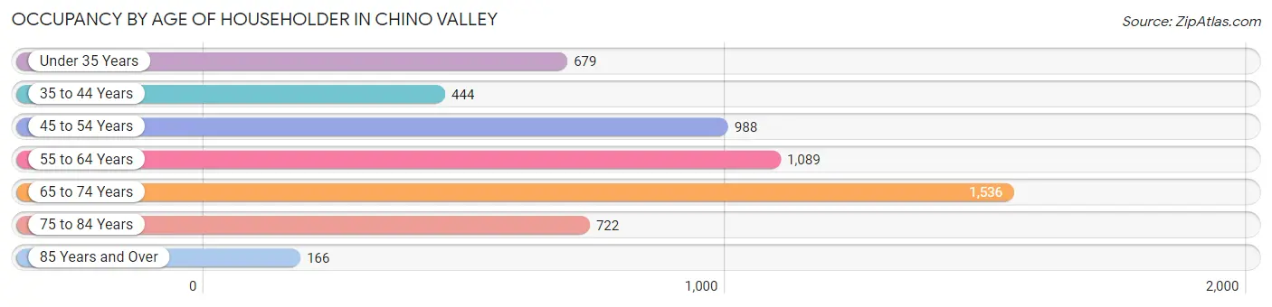 Occupancy by Age of Householder in Chino Valley