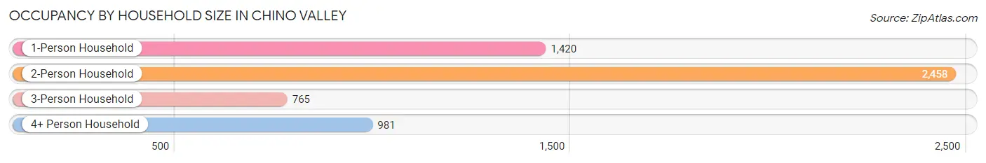 Occupancy by Household Size in Chino Valley