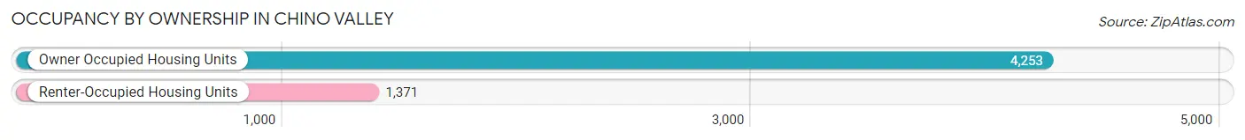Occupancy by Ownership in Chino Valley