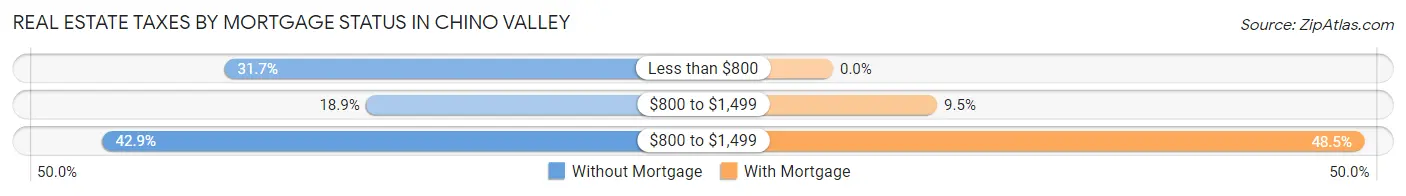 Real Estate Taxes by Mortgage Status in Chino Valley