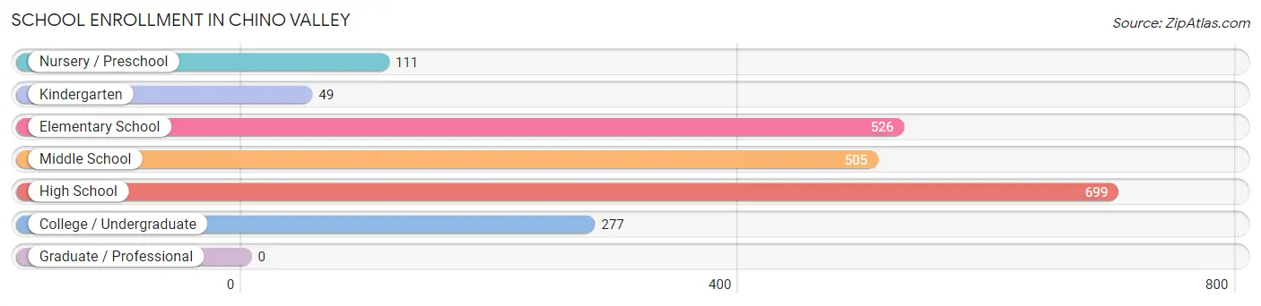 School Enrollment in Chino Valley